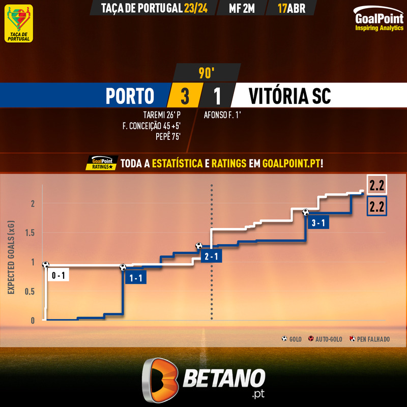 GoalPoint-2024-04-17-Porto-Vitoria-SC-Taca-de-Portugal-202324-xG