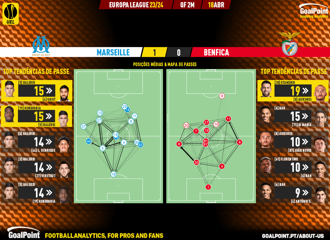 GoalPoint-2024-04-18-Marseille-Benfica-Europa-League-202324-pass-network