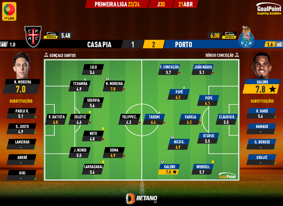 GoalPoint-2024-04-21-Casa-Pia-Porto-Primeira-Liga-202324-Ratings