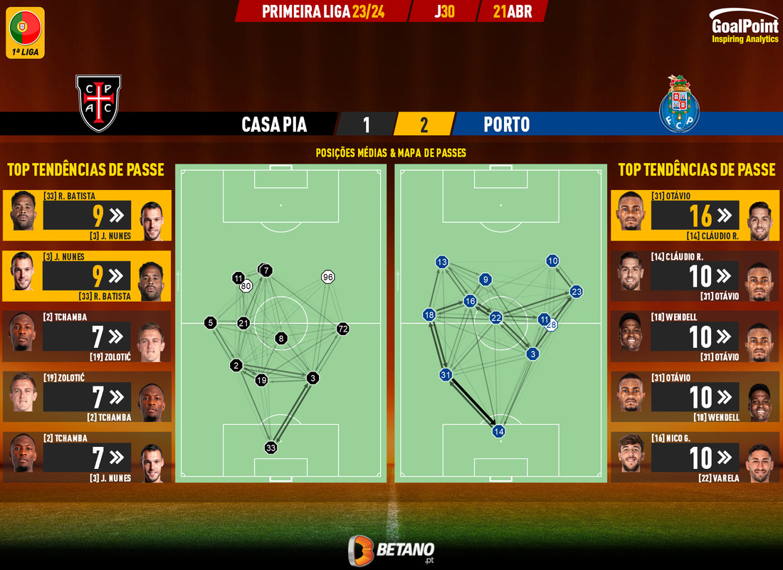 GoalPoint-2024-04-21-Casa-Pia-Porto-Primeira-Liga-202324-pass-network