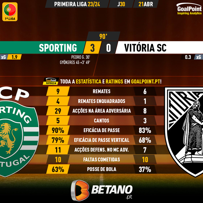 GoalPoint-2024-04-21-Sporting-Vitoria-SC-Primeira-Liga-202324-90m
