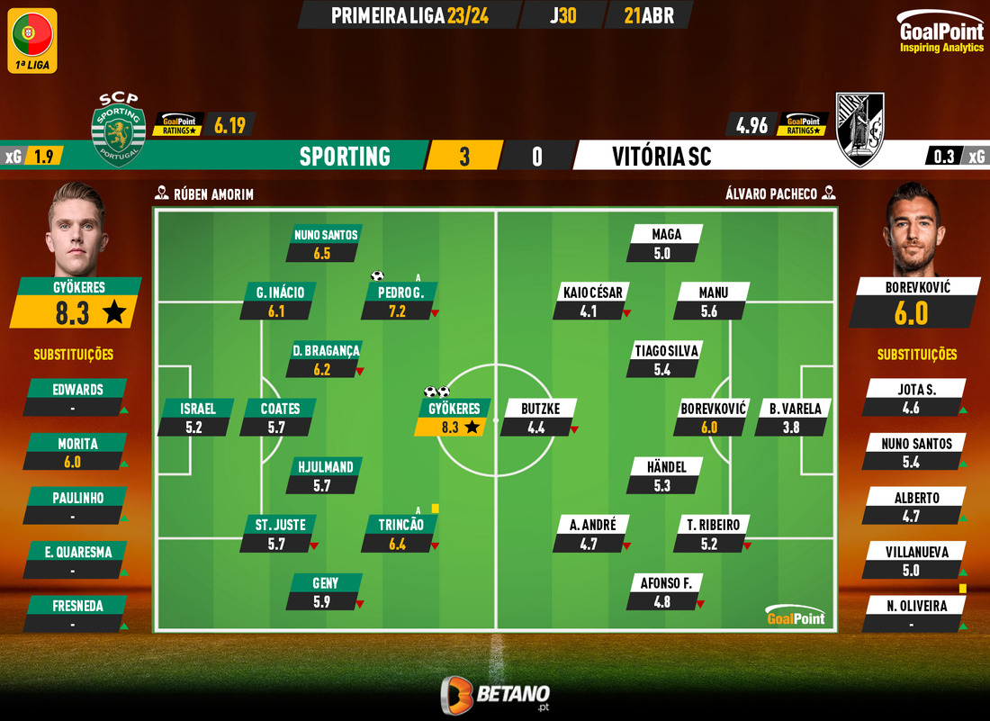 GoalPoint-2024-04-21-Sporting-Vitoria-SC-Primeira-Liga-202324-Ratings