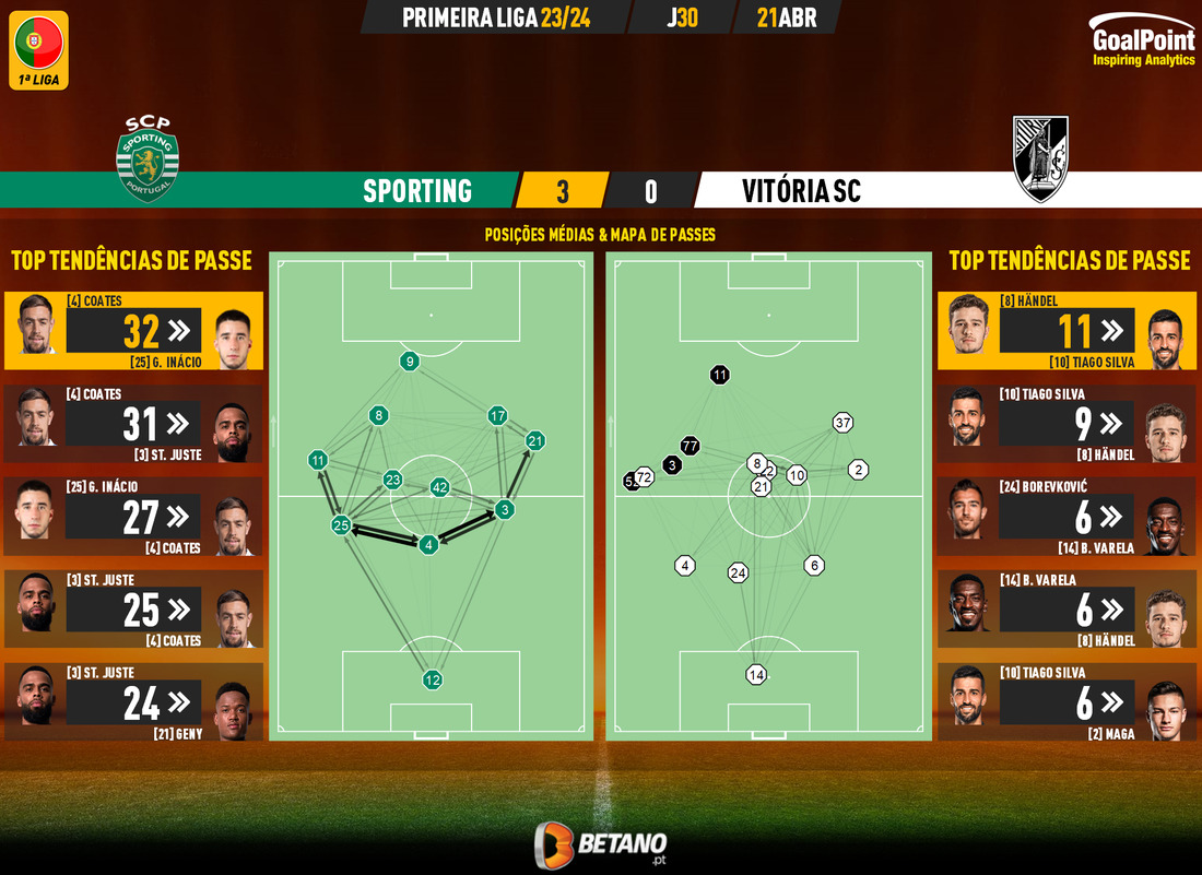 GoalPoint-2024-04-21-Sporting-Vitoria-SC-Primeira-Liga-202324-pass-network
