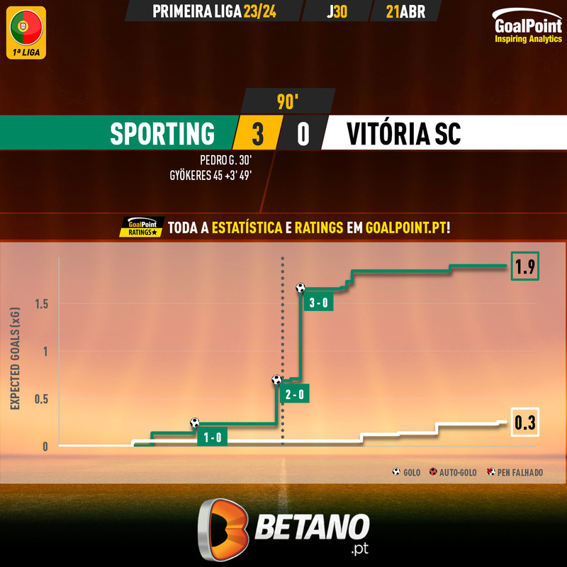 GoalPoint-2024-04-21-Sporting-Vitoria-SC-Primeira-Liga-202324-xG