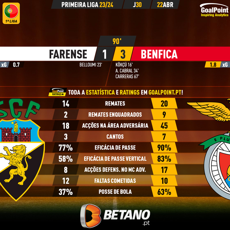 GoalPoint-2024-04-22-Farense-Benfica-Primeira-Liga-202324-90m