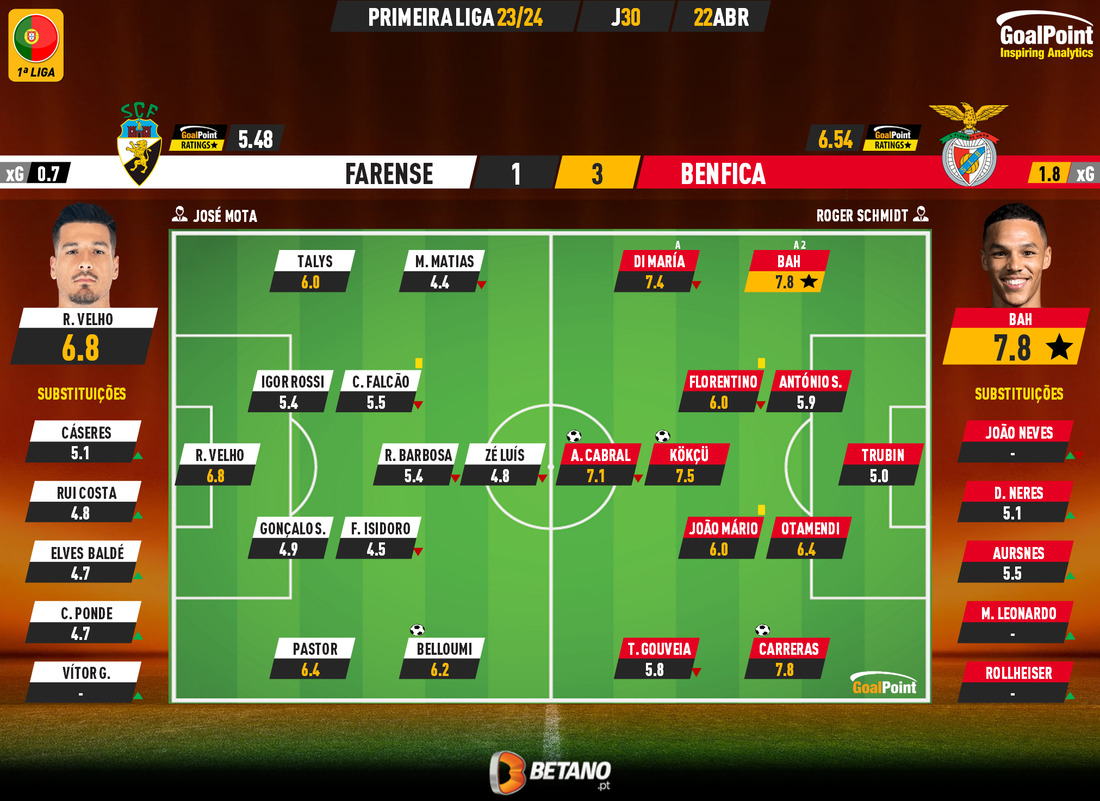 GoalPoint-2024-04-22-Farense-Benfica-Primeira-Liga-202324-Ratings