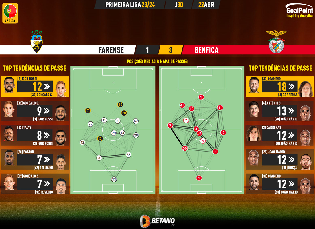 GoalPoint-2024-04-22-Farense-Benfica-Primeira-Liga-202324-pass-network