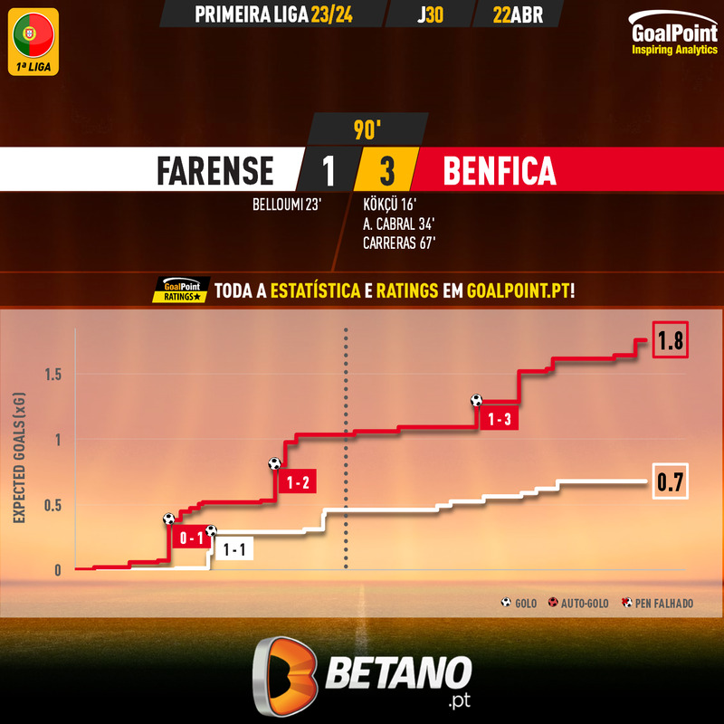 GoalPoint-2024-04-22-Farense-Benfica-Primeira-Liga-202324-xG