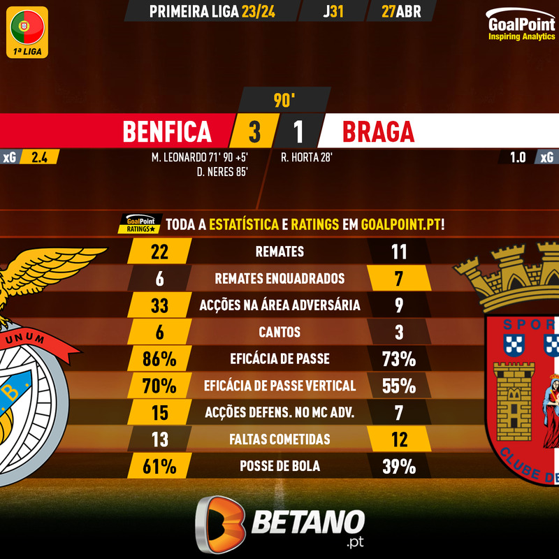 GoalPoint-2024-04-27-Benfica-Braga-Primeira-Liga-202324-90m