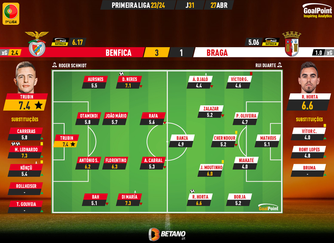 GoalPoint-2024-04-27-Benfica-Braga-Primeira-Liga-202324-Ratings