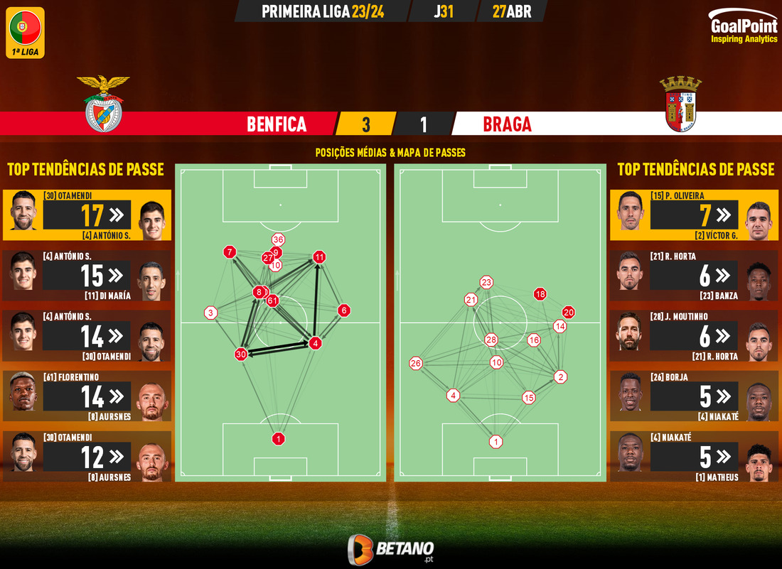 GoalPoint-2024-04-27-Benfica-Braga-Primeira-Liga-202324-pass-network