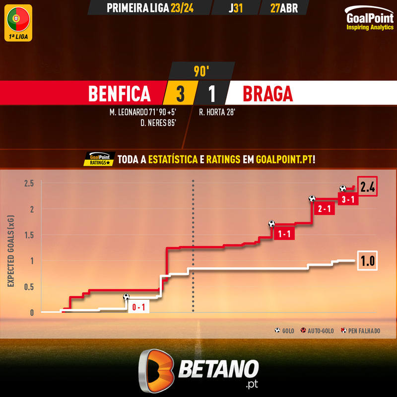 GoalPoint-2024-04-27-Benfica-Braga-Primeira-Liga-202324-xG