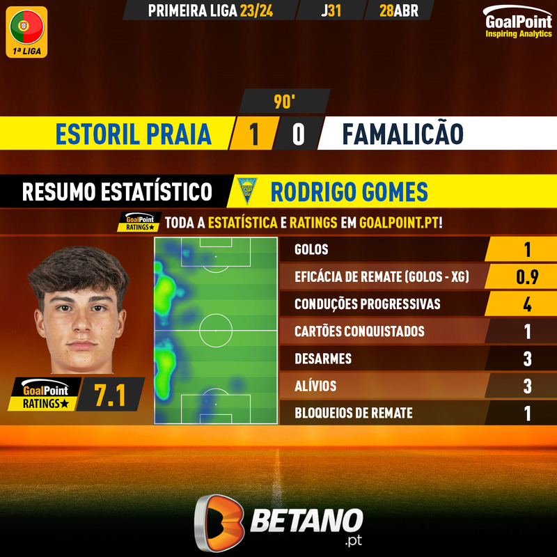 GoalPoint-2024-04-28-Estoril-Famalicao-Home-Rodrigo-Gomes-Primeira-Liga-202324-MVP