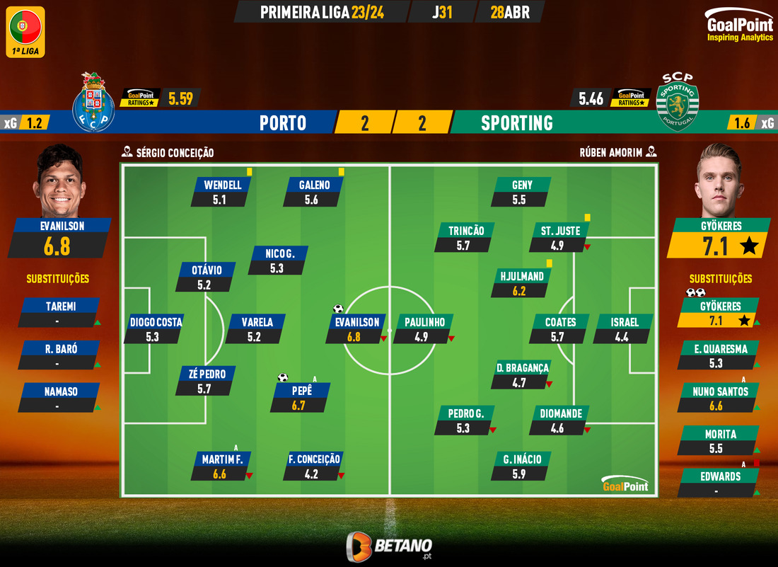 GoalPoint-2024-04-28-Porto-Sporting-Primeira-Liga-202324-Ratings