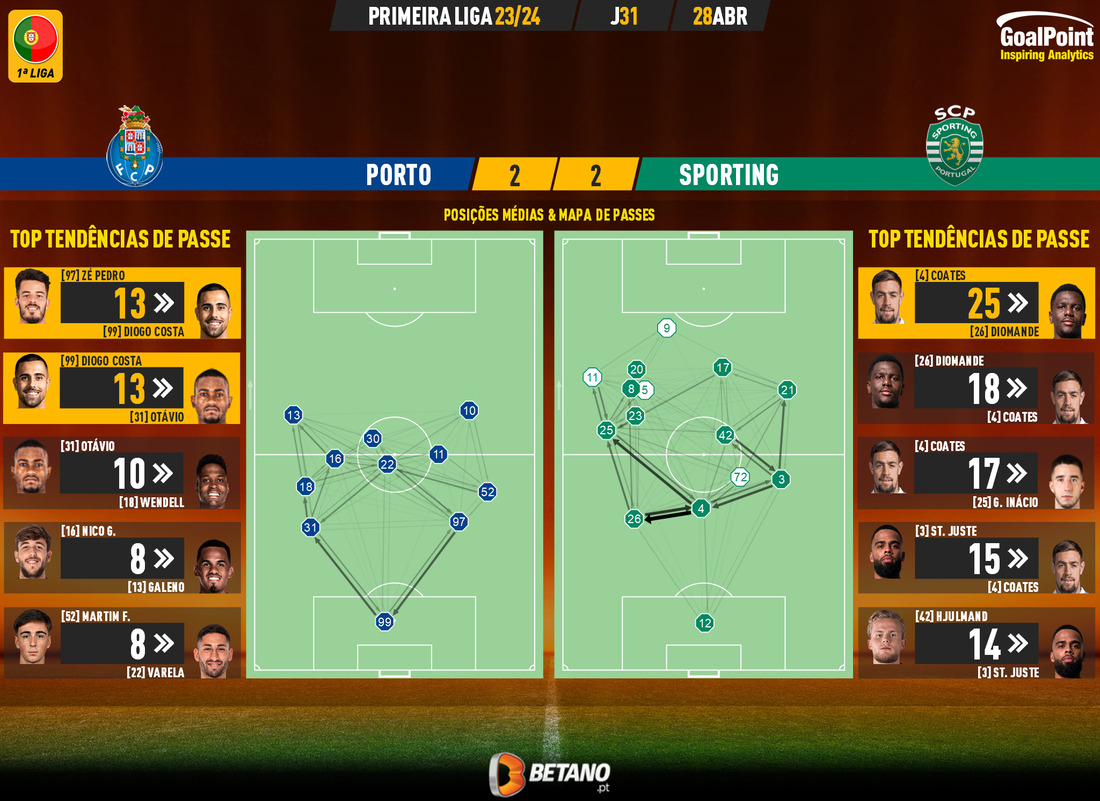GoalPoint-2024-04-28-Porto-Sporting-Primeira-Liga-202324-pass-network
