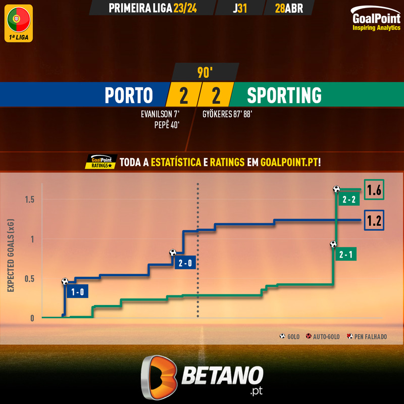 GoalPoint-2024-04-28-Porto-Sporting-Primeira-Liga-202324-xG