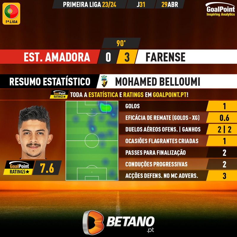 GoalPoint-2024-04-29-Estrela-Amadora-Farense-Away-Mohamed-Belloumi-Primeira-Liga-202324-MVP