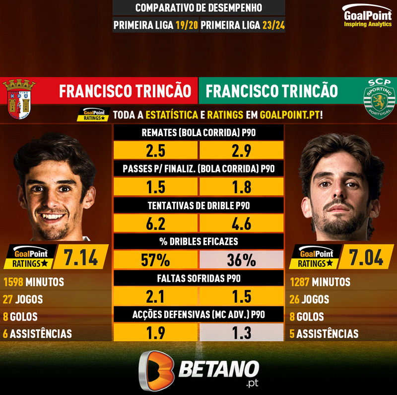 GoalPoint-Francisco_Trincão_2019_vs_Francisco_Trincão_2023-infog