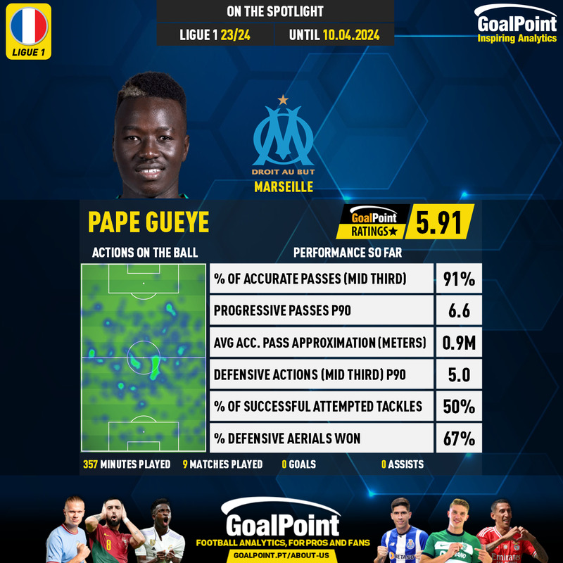 GoalPoint-French-Ligue-1-2018-Pape-Gueye-infog