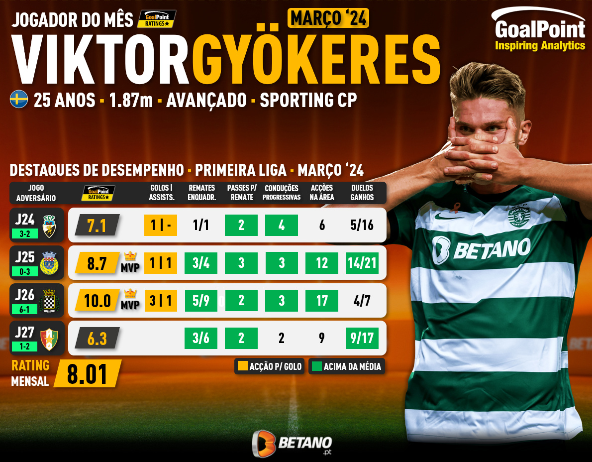 GoalPoint-POM-Marco-2024-Gyokeres-Sporting-infog