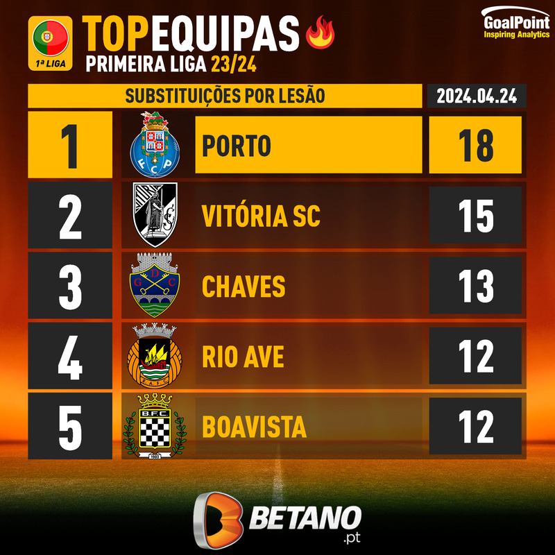 GoalPoint-Portuguese-Primeira-Liga-2018-Top5-Team-24-04-2024-infog