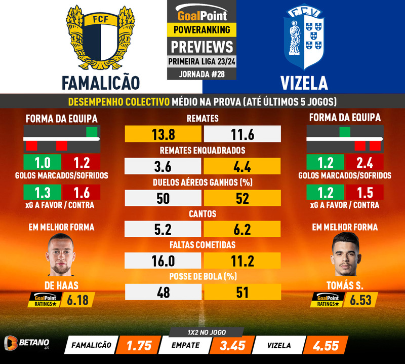 GoalPoint-Preview-Jornada28-Famalicao-Vizela-Primeira-Liga-202324-infog