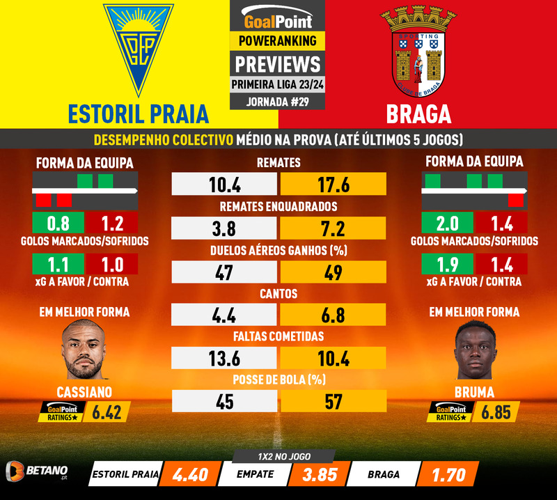 GoalPoint-Preview-Jornada29-Estoril-Braga-Primeira-Liga-202324-1-infog