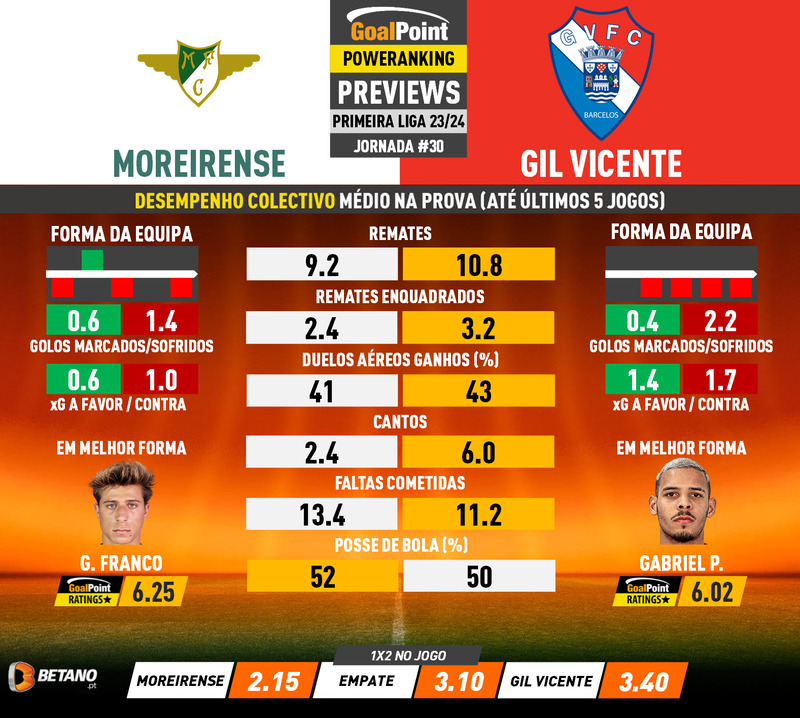 GoalPoint-Preview-Jornada30-Moreirense-Gil-Vicente-Primeira-Liga-202324-infog
