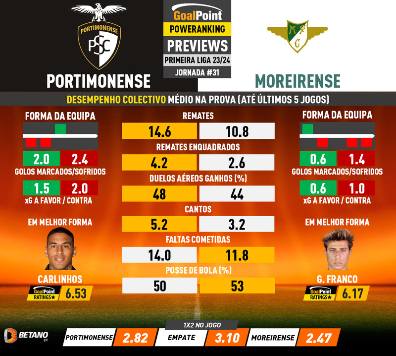 GoalPoint-Preview-Jornada31-Portimonense-Moreirense-Primeira-Liga-202324-infog