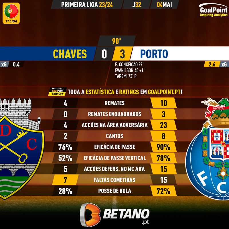 GoalPoint-2024-05-04-Chaves-Porto-Primeira-Liga-202324-90m
