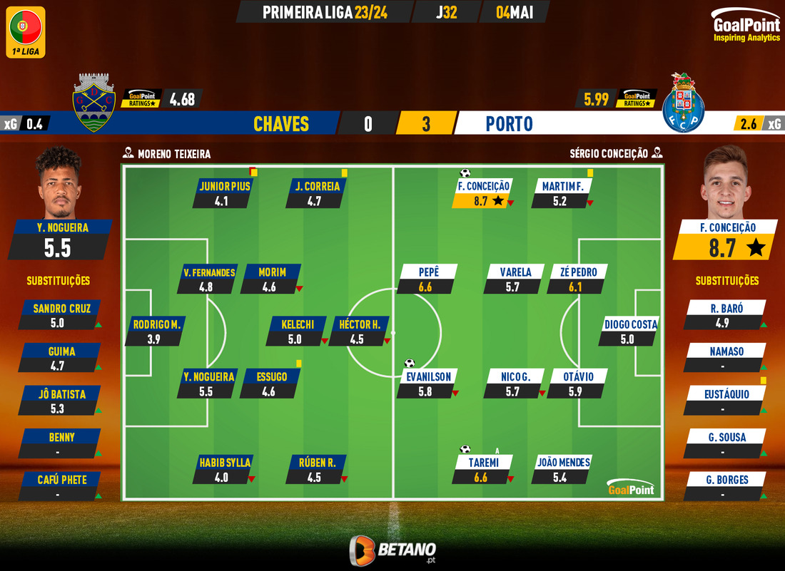 GoalPoint-2024-05-04-Chaves-Porto-Primeira-Liga-202324-Ratings
