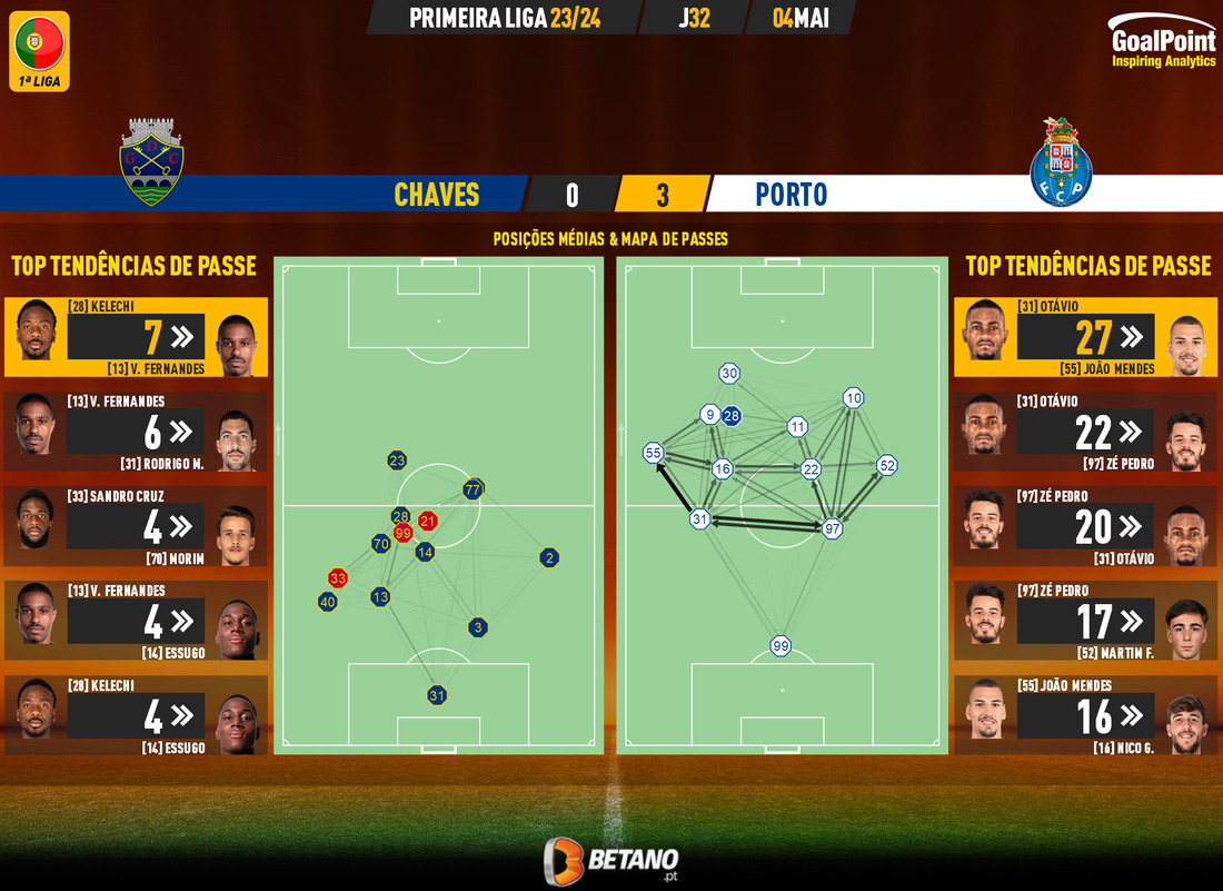 GoalPoint-2024-05-04-Chaves-Porto-Primeira-Liga-202324-pass-network