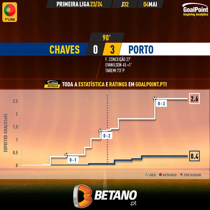 GoalPoint-2024-05-04-Chaves-Porto-Primeira-Liga-202324-xG