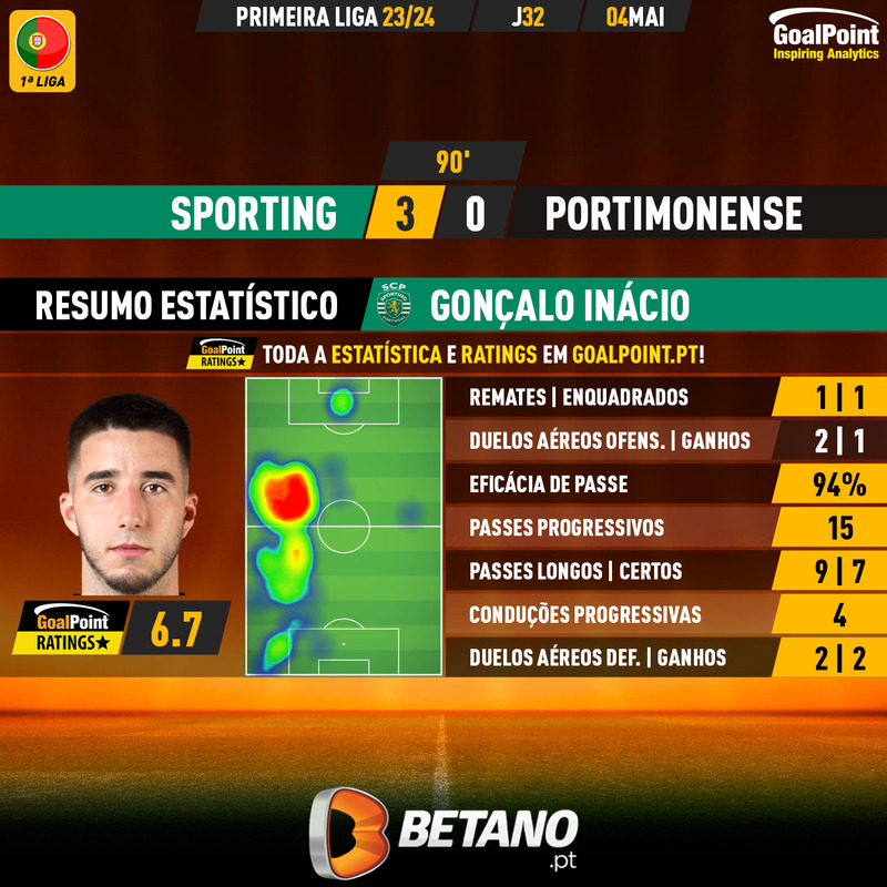 GoalPoint-2024-05-04-Sporting-Portimonense-Home-Gonçalo-Inácio-Primeira-Liga-202324-MVP