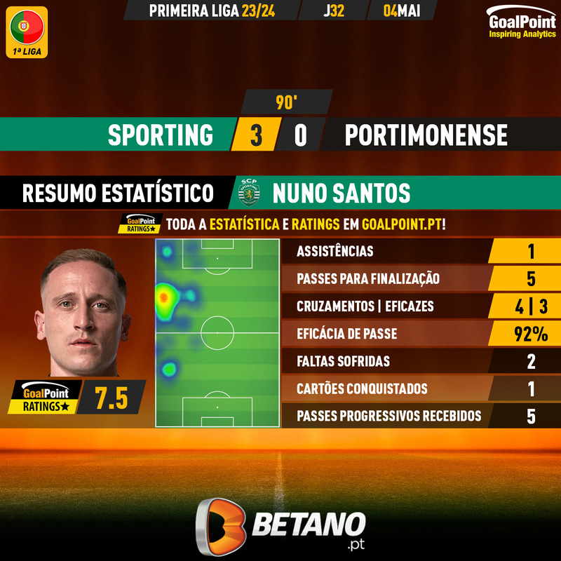 GoalPoint-2024-05-04-Sporting-Portimonense-Home-Nuno-Santos-Primeira-Liga-202324-MVP