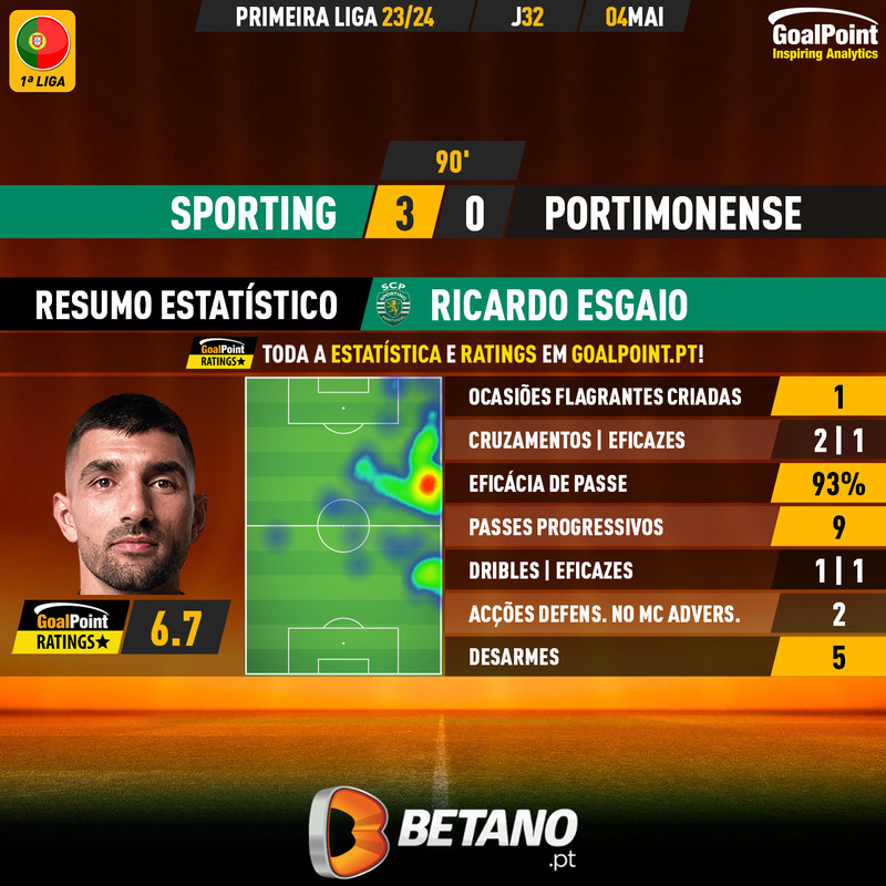 GoalPoint-2024-05-04-Sporting-Portimonense-Home-Ricardo-Esgaio-Primeira-Liga-202324-MVP