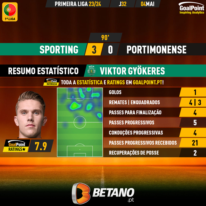 GoalPoint-2024-05-04-Sporting-Portimonense-Home-Viktor-Gyökeres-Primeira-Liga-202324-MVP