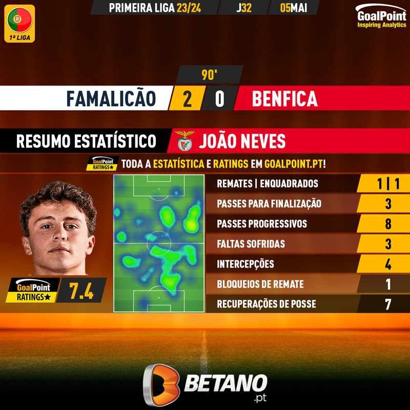 GoalPoint-2024-05-05-Famalicao-Benfica-Away-João-Neves-Primeira-Liga-202324-MVP