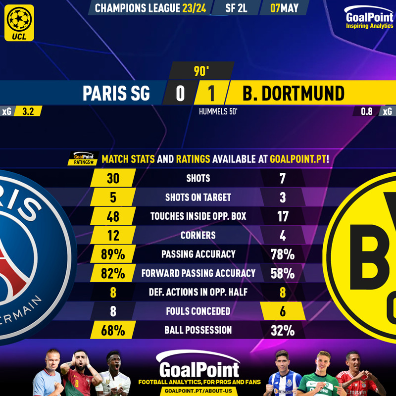 GoalPoint-2024-05-07-Paris-SG-Dortmund-Champions-League-202324-90m