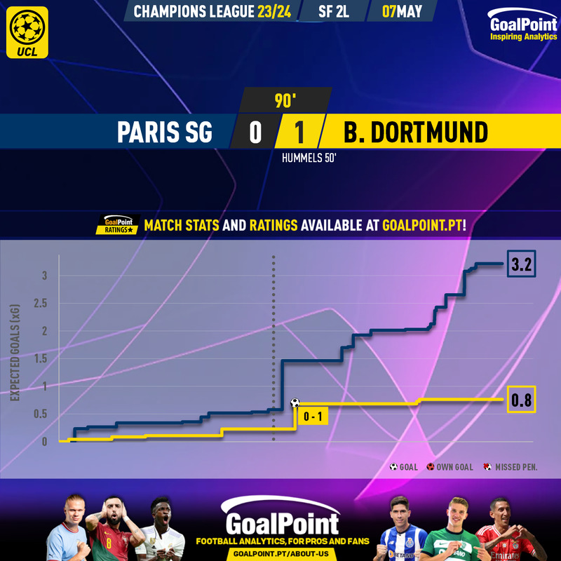 GoalPoint-2024-05-07-Paris-SG-Dortmund-Champions-League-202324-xG