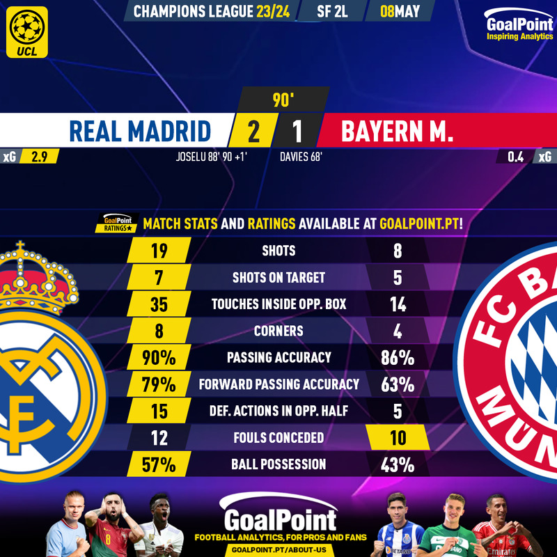 GoalPoint-2024-05-08-Real-Madrid-Bayern-Champions-League-202324-90m