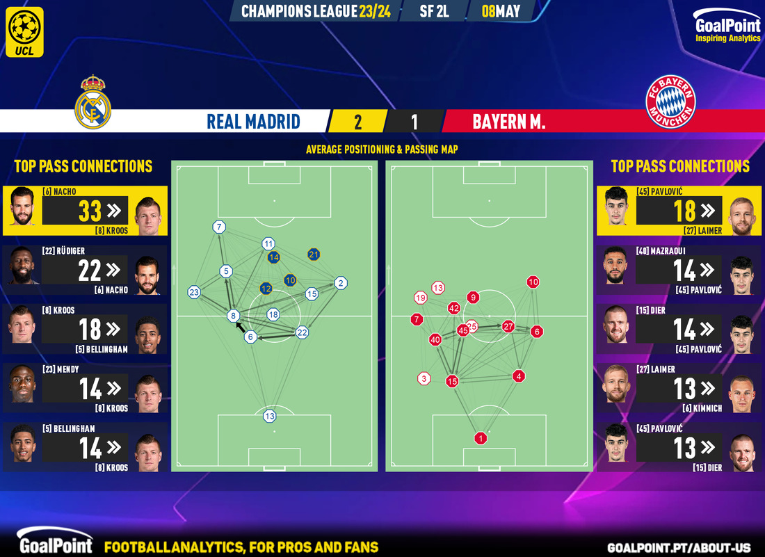 GoalPoint-2024-05-08-Real-Madrid-Bayern-Champions-League-202324-pass-network