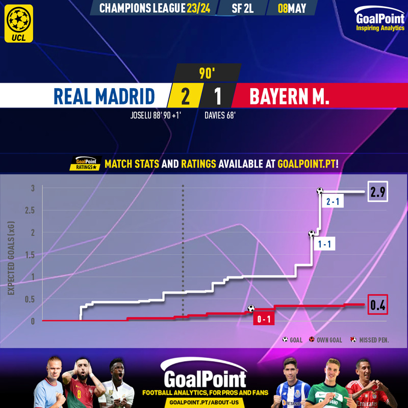 GoalPoint-2024-05-08-Real-Madrid-Bayern-Champions-League-202324-xG
