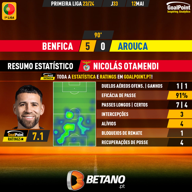 GoalPoint-2024-05-12-Benfica-Arouca-Home-Nicolás-Otamendi-Primeira-Liga-202324-MVP