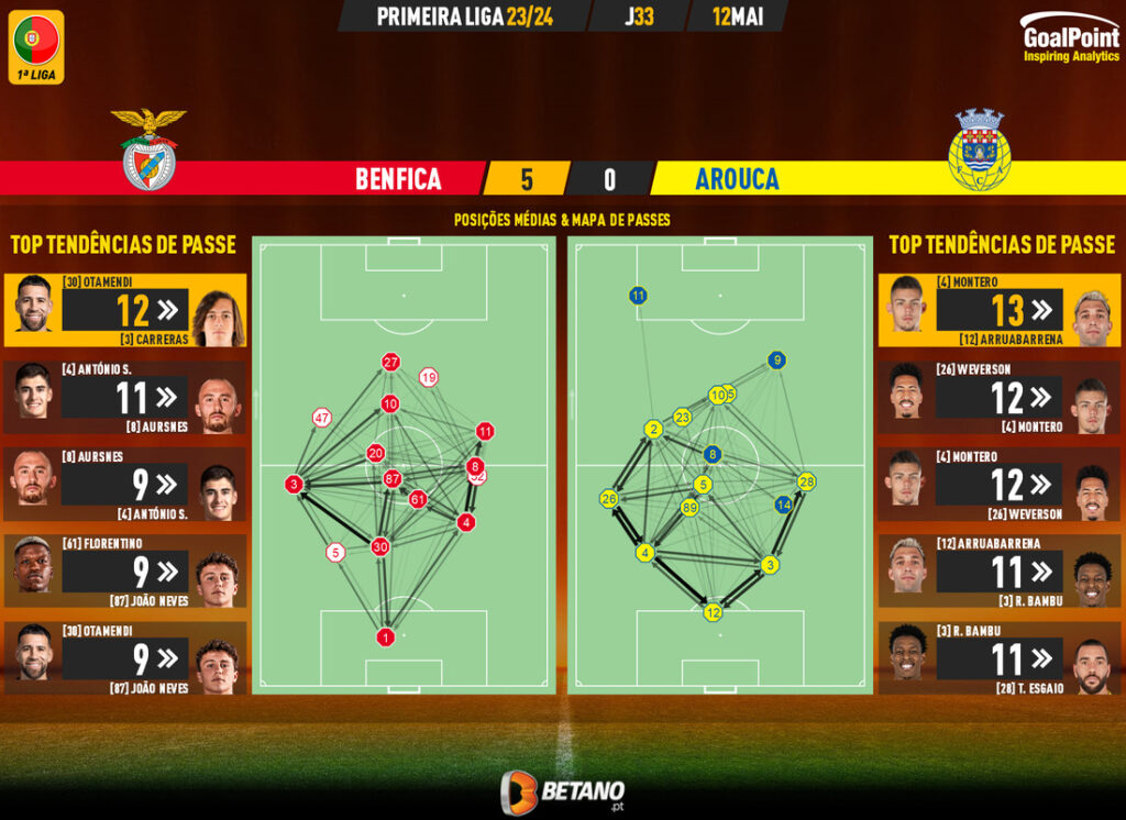 GoalPoint-2024-05-12-Benfica-Arouca-Primeira-Liga-202324-pass-network