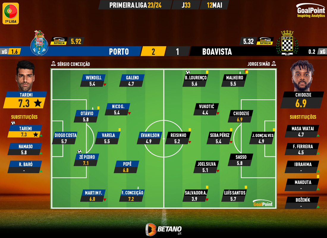 GoalPoint-2024-05-12-Porto-Boavista-Primeira-Liga-202324-Ratings