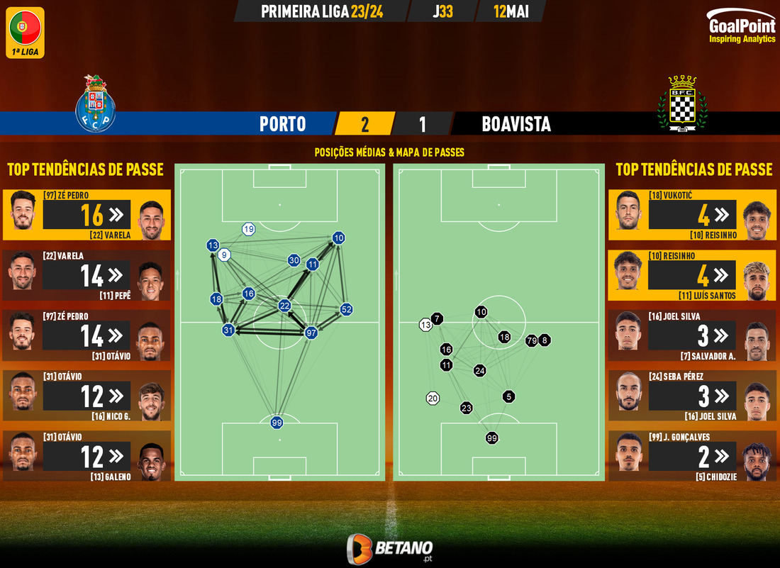 GoalPoint-2024-05-12-Porto-Boavista-Primeira-Liga-202324-pass-network