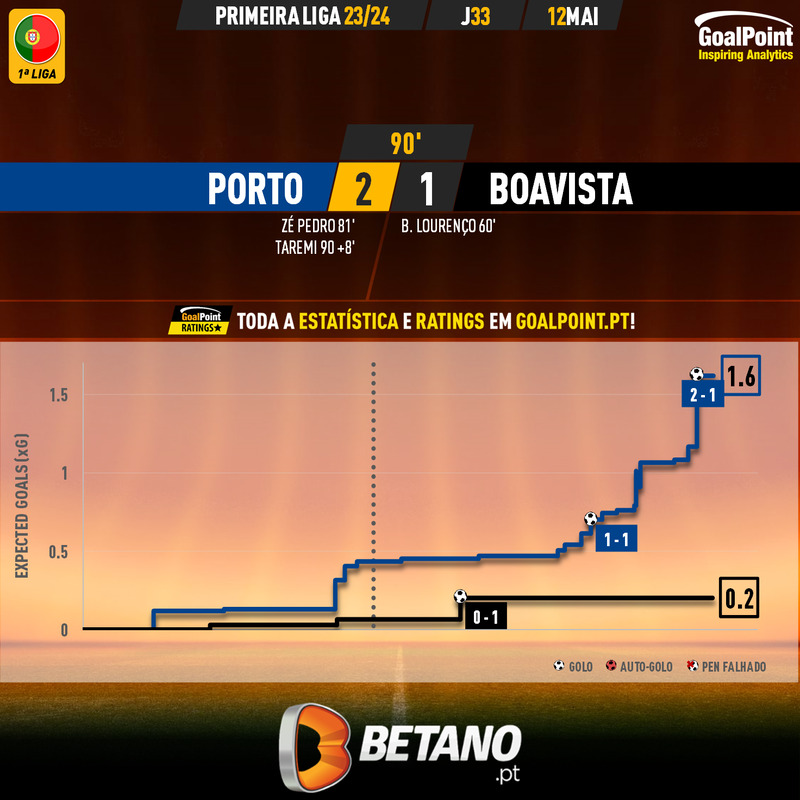 GoalPoint-2024-05-12-Porto-Boavista-Primeira-Liga-202324-xG