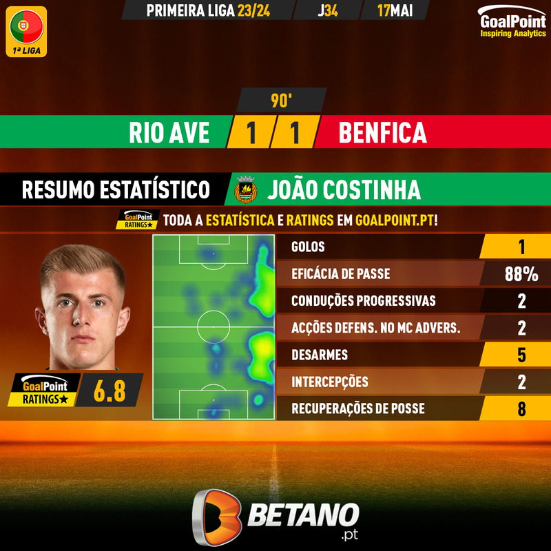 GoalPoint-2024-05-17-Rio-Ave-Benfica-Home-João-Costinha-Primeira-Liga-202324-MVP