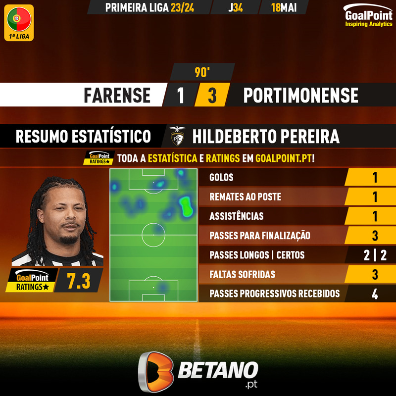 GoalPoint-2024-05-18-Farense-Portimonense-Away-Hildeberto-Pereira-Primeira-Liga-202324-MVP